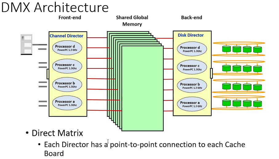 ../../Work/Images/EMC/VMAX/dmxArch.png