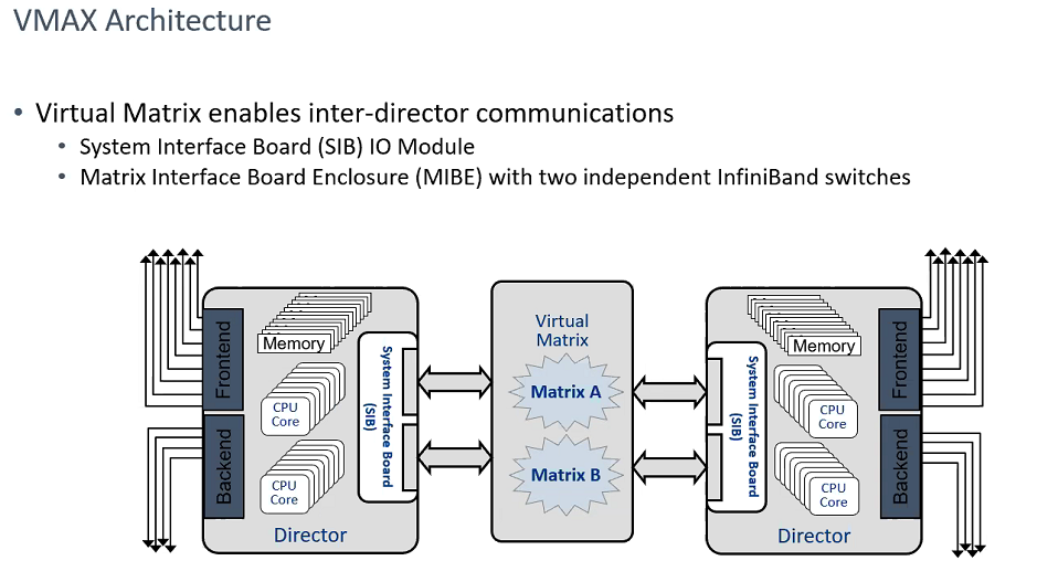 ../../Work/Images/EMC/VMAX/vmaxArch.png