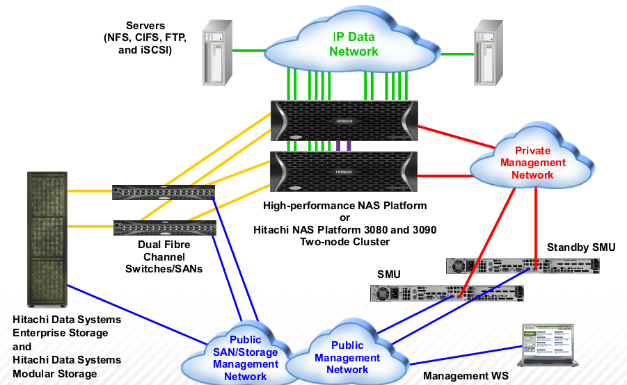 ../../Work/Images/Hitachi/HNAS/architecture.png