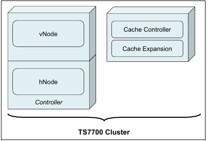 ../../Work/Images/IBM/ts7700/77kcluster.png